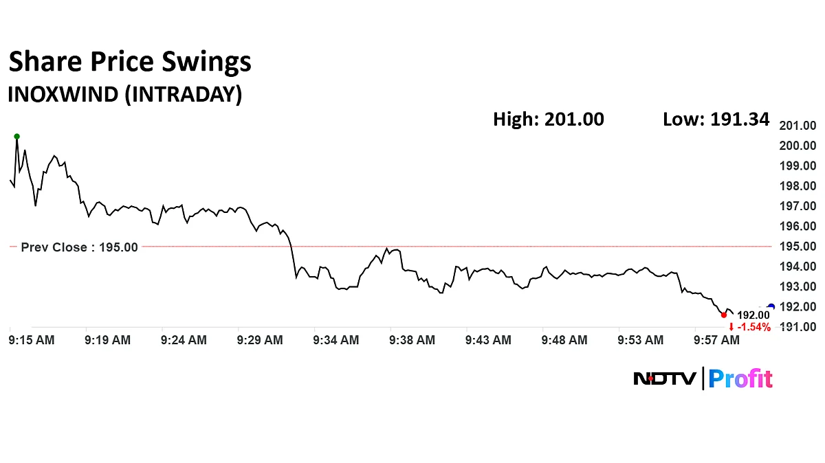 Inox Wind Share Price Swings After Q4 Revenue More Than Doubles
