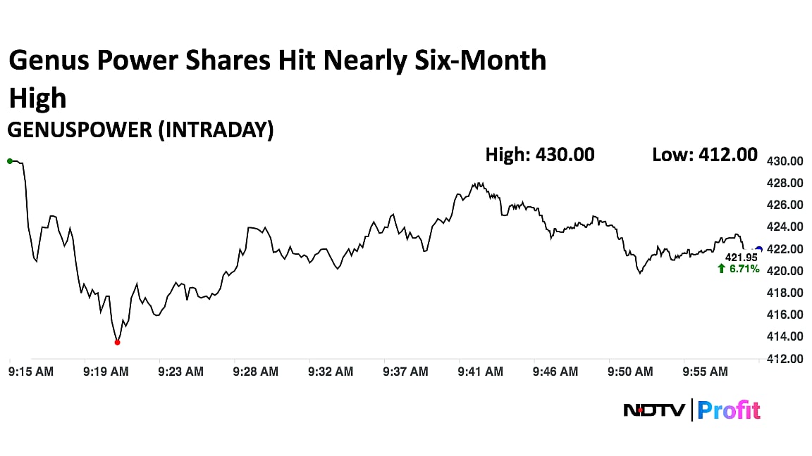 Genus Power Shares Hit Nearly Six-Month High As Q4 Profit More Than Doubles