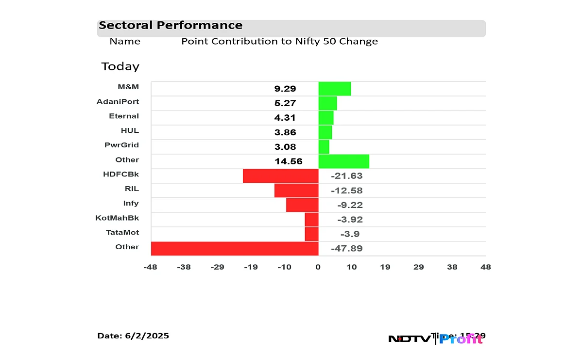 Stock Market Highlights: Sensex, Nifty Close Lower For Second Session As HDFC Bank, RIL Drag