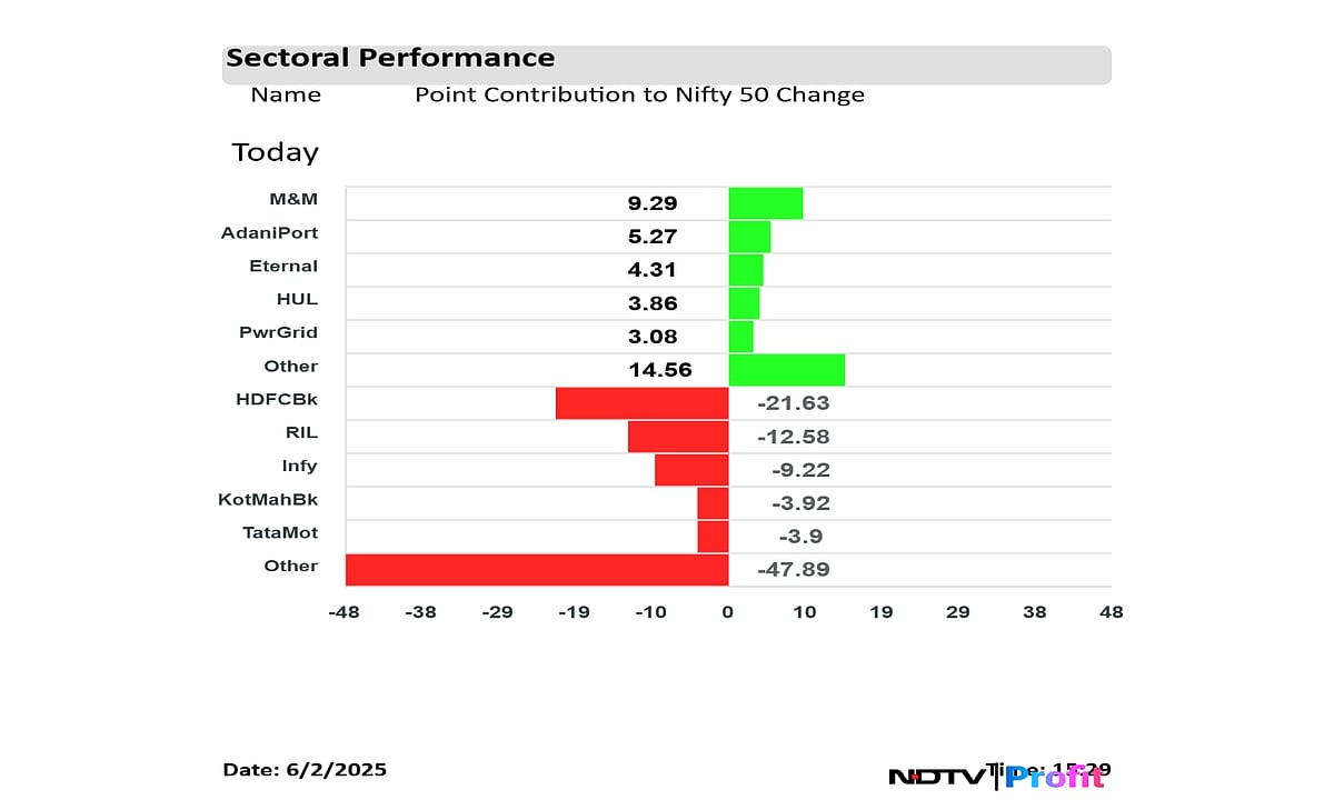 Stock Market Highlights: Sensex, Nifty Close Lower For Second Session As HDFC Bank, RIL Drag