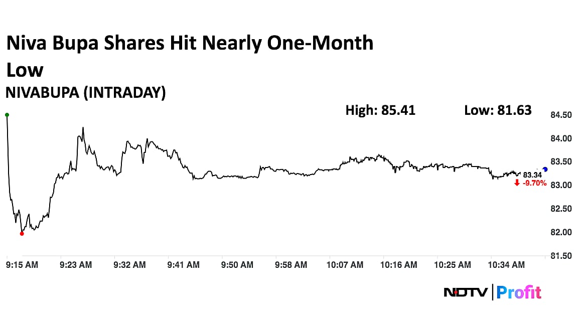 Niva Bupa Shares Hit Nearly One-Month Low As Promoters Sell Stake Worth Rs 1,080 Crore
