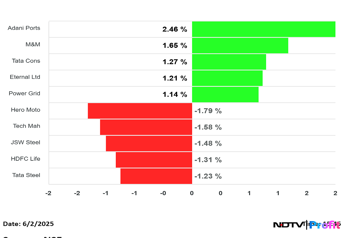 Nifty Top Gainers, Losers On June 2: Adani Ports, M&M To Hero MotoCorp, Tech Mahindra