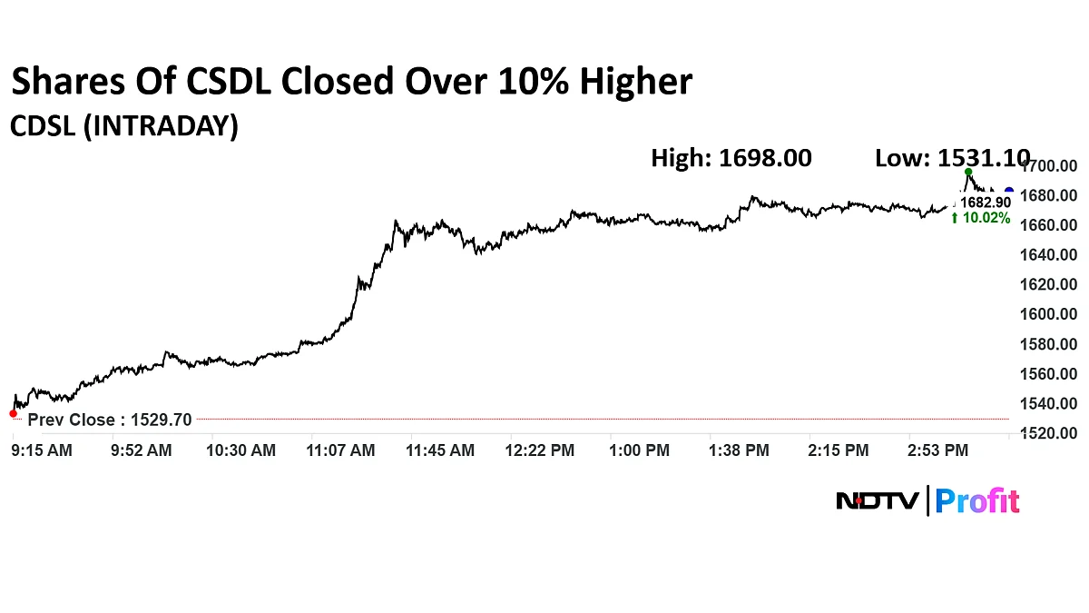 CDSL Shares Settle 10% Higher: Buy, Sell Or Hold?