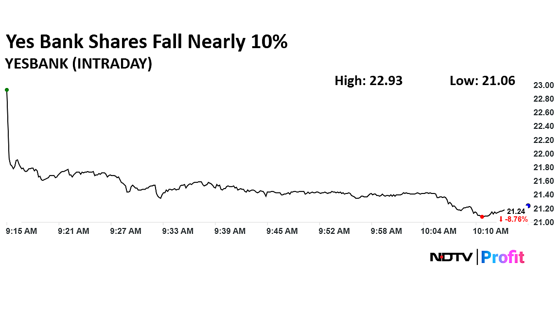 Yes Bank Shares Plunge 8% Following Multiple Large Trades
