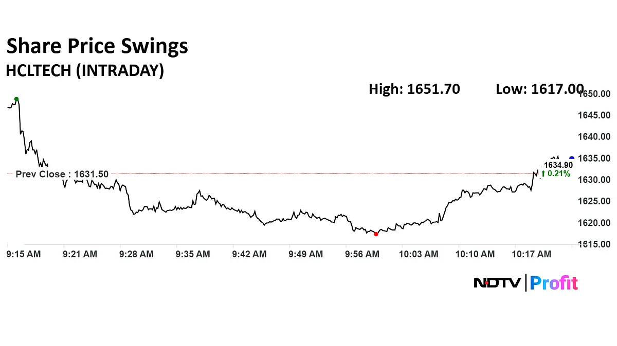 HCLTech Share Price Spikes After Announcing Partnership With US Software Firm UiPath