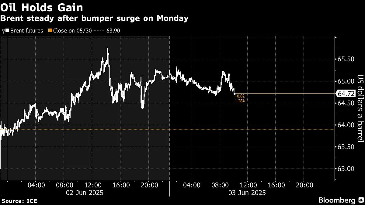 Oil Holds Gains As Canada Wildfires Offset OPEC+ Output Hike