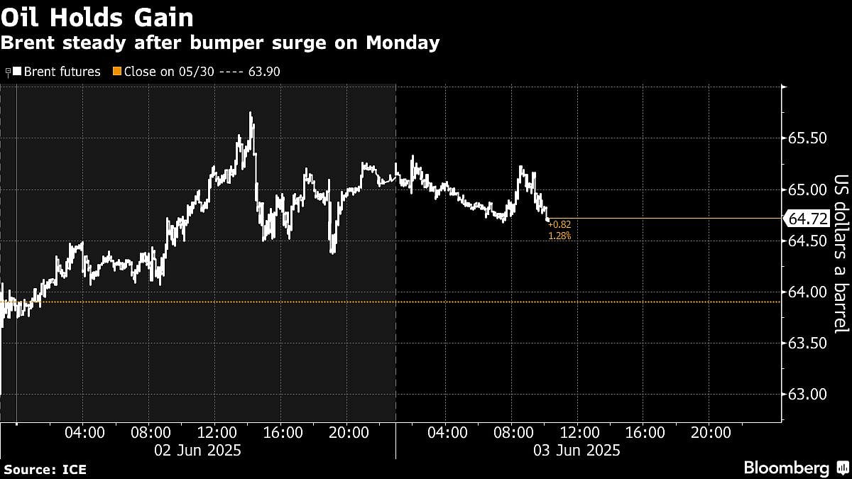 Oil Holds Gains As Canada Wildfires Offset OPEC+ Output Hike