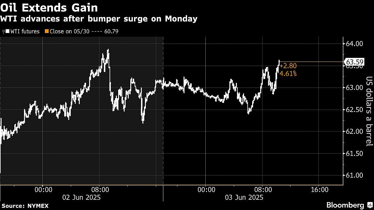 Oil Extends Gains as Canada Wildfires Offset OPEC+ Output Hike