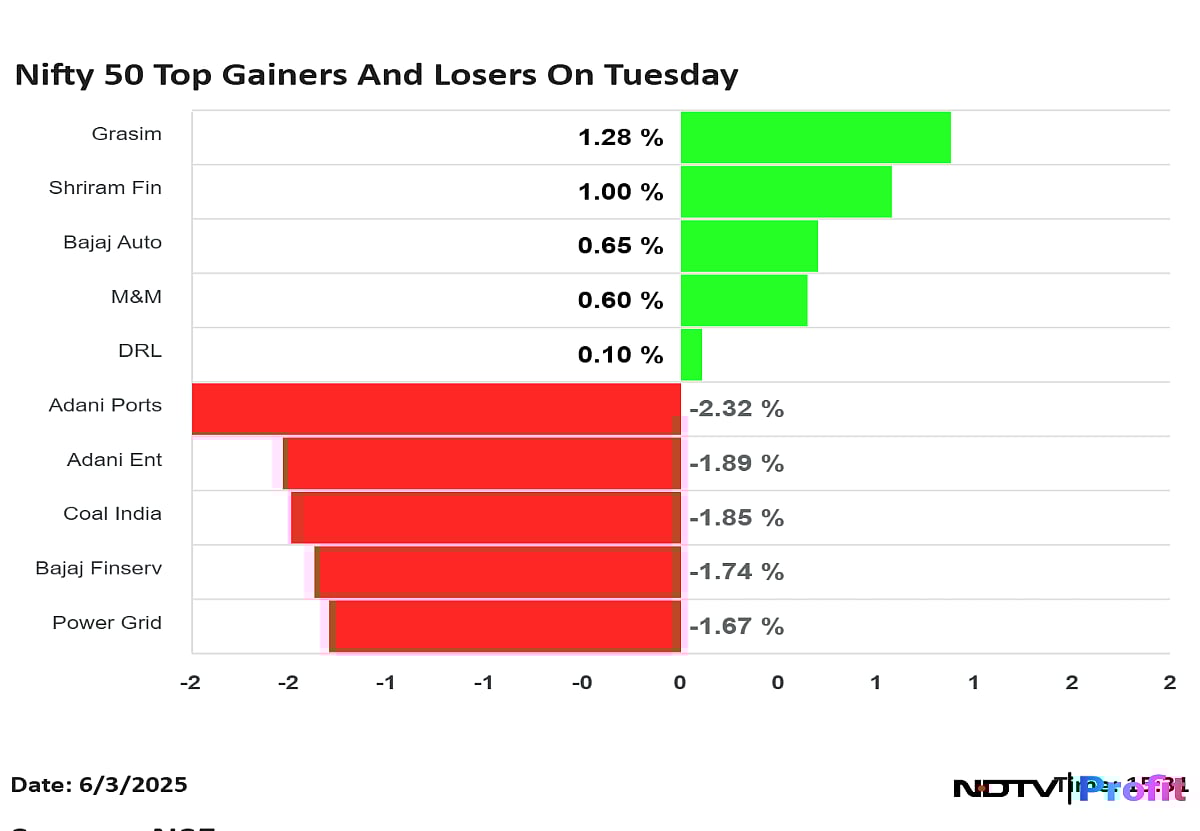 Nifty 50 Top Gainers, Losers On June 3: Grasim, Shriram Finance To Coal India