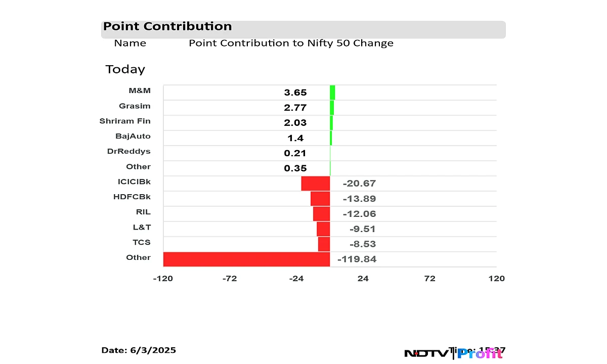 Stock Market Highlights: Nifty, Sensex Close Lower As ICICI, HDFC Bank Drag
