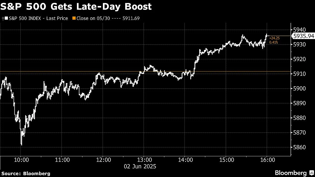 S&P 500 Gets Late-Day Boost As Bonds, Dollar Fall: Markets Wrap