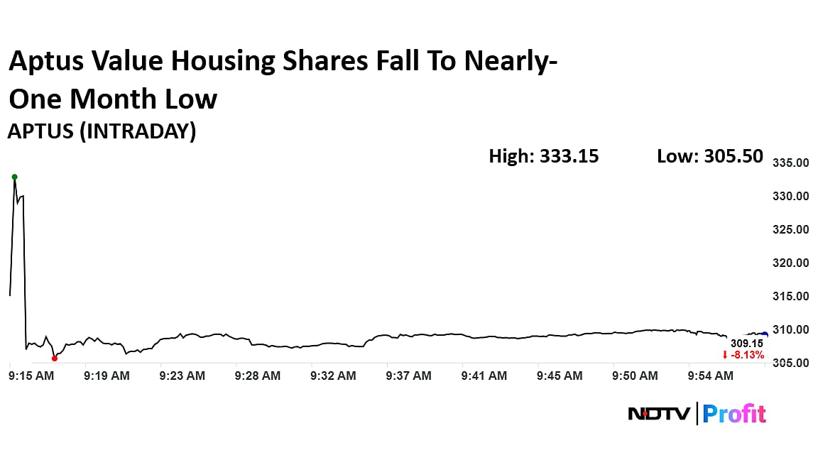 Aptus Value Housing Shares Fall To Nearly One-Month Low Following Block Deals Worth Rs 1,950 Crore