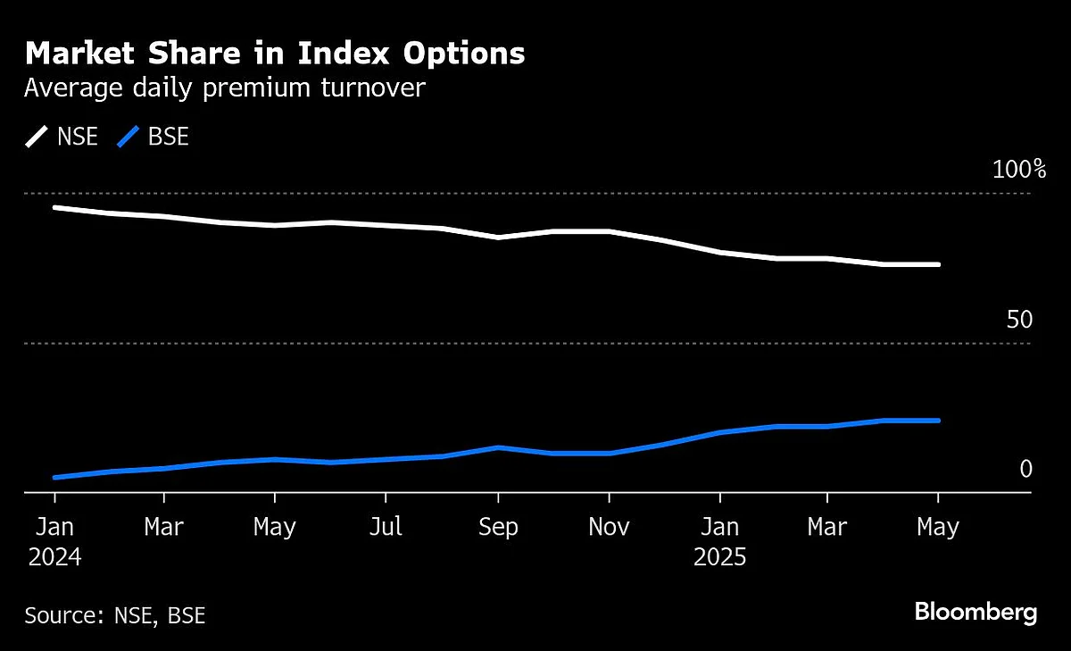 Indian Bourses’ Turf War Over Derivatives Market Heats Up
