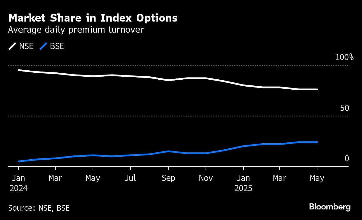 Indian Bourses’ Turf War Over Derivatives Market Heats Up