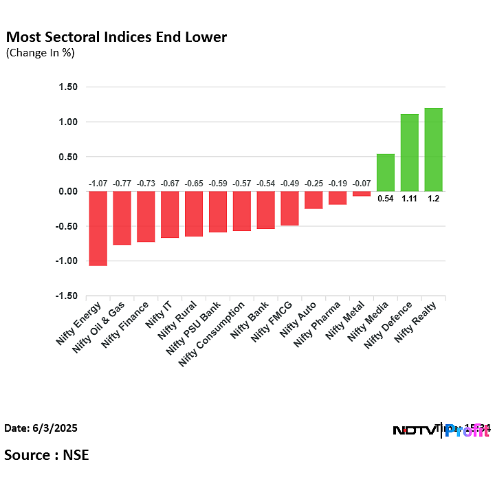 Stock Market Today: Nifty Closes 0.74% Lower, Sensex Slips Nearly 650 Points In Third Straight Day Of Decline