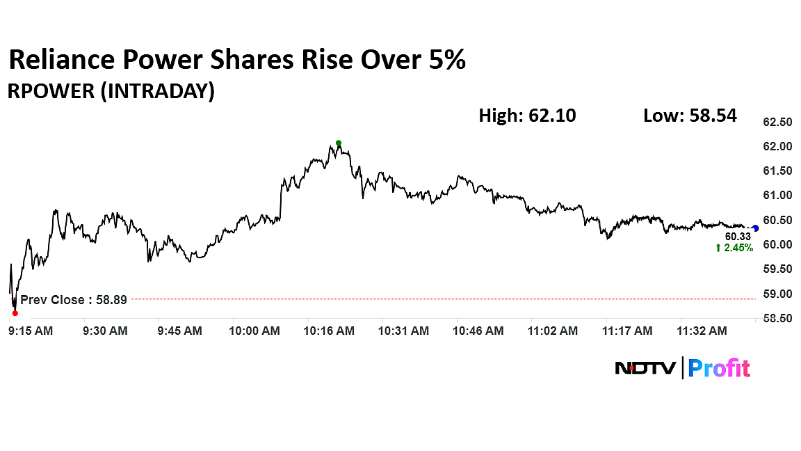 Reliance Power Share Price Rallies Over 52% In A Month — Should You Buy, Sell Or Hold?