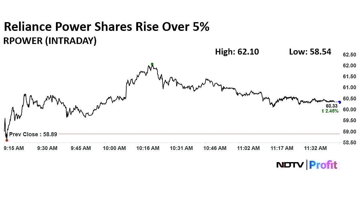 Reliance Power Share Price Rallies Over 52% In A Month — Should You Buy, Sell Or Hold?