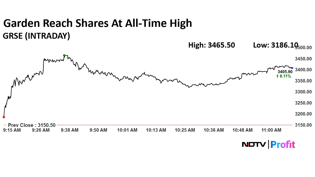 Garden Reach Shares Soar On Norway's Polar Research Vessel Order, Up 100% YTD — Should You Buy, Sell Or Hold?