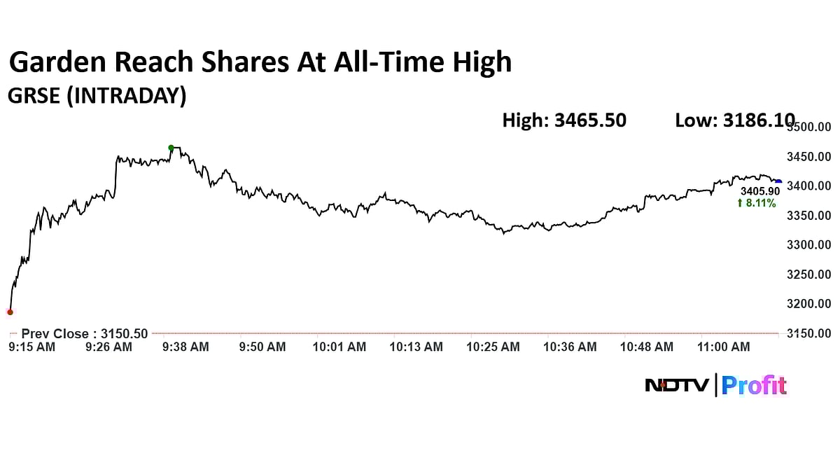 Garden Reach Shares Soar On Norway's Polar Research Vessel Order, Up 100% YTD — Should You Buy, Sell Or Hold?