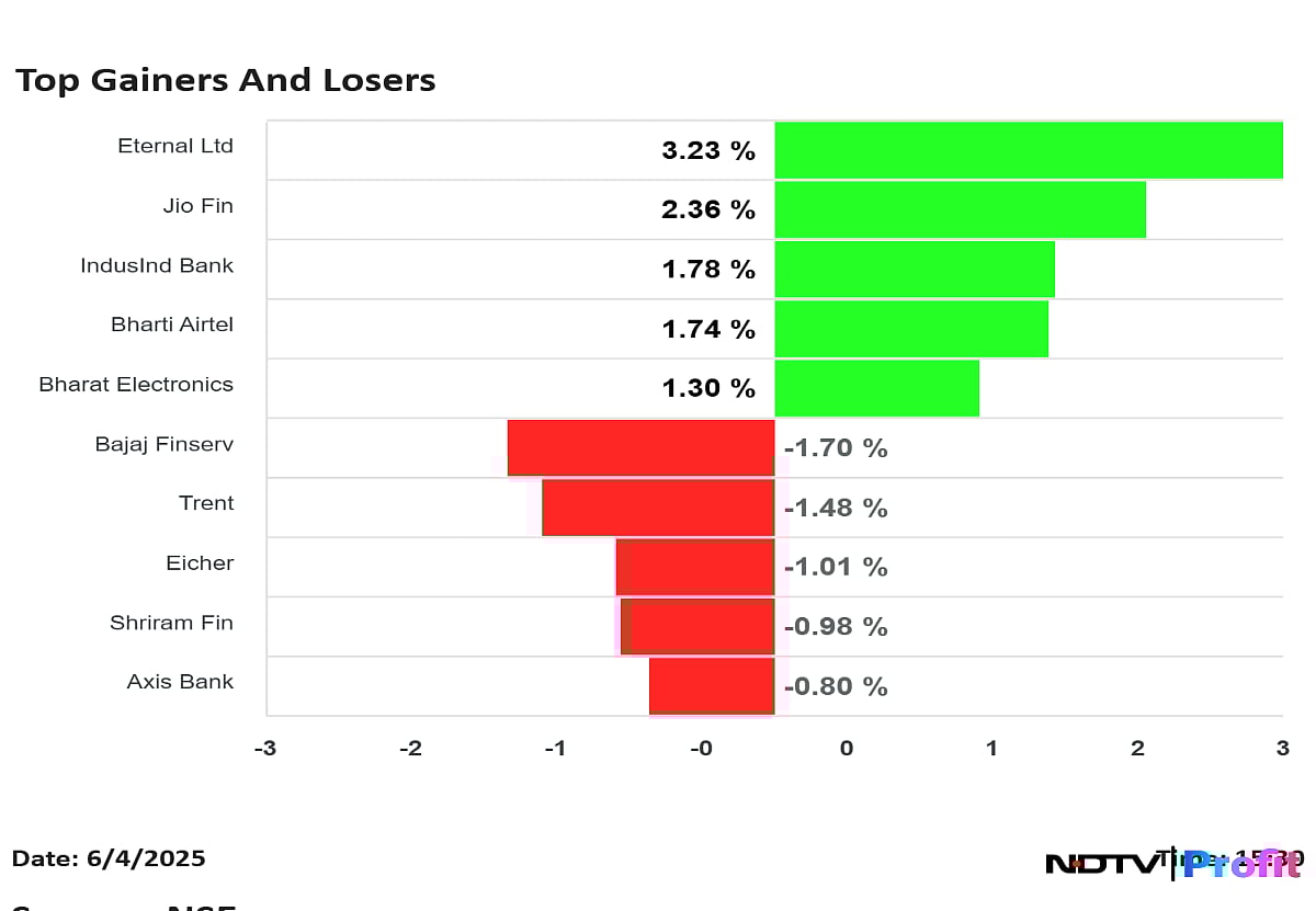 Stock Market Highlights: Sensex Gains 260 Points, Nifty Closes Above 24,600 On Positive Global Cue