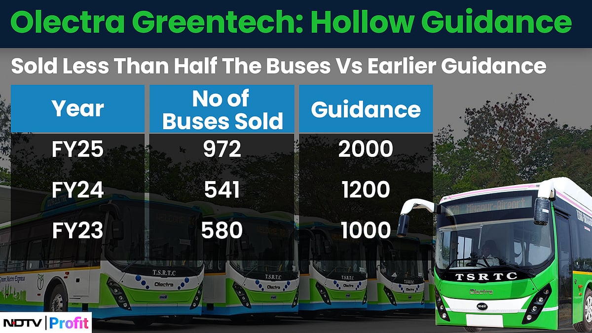 Olectra's Guidance, Delivery Mismatch Point To Uncertain Business Outlook