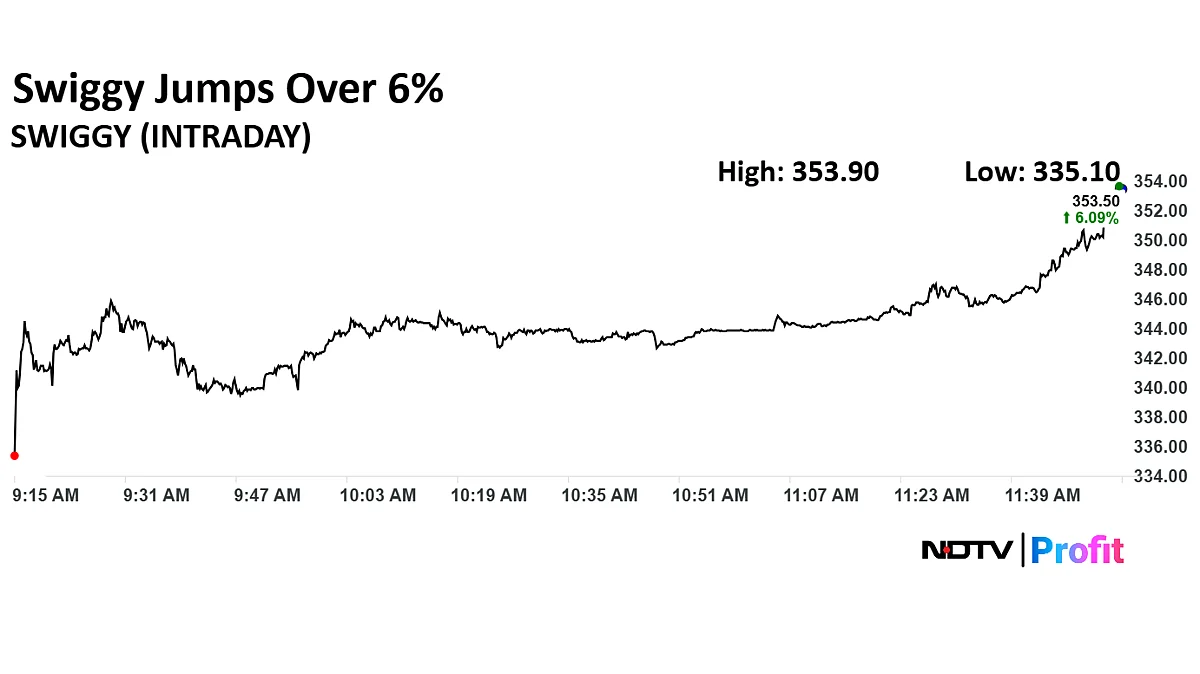Swiggy Share Price At Near One-Month High After Morgan Stanley Initiation
