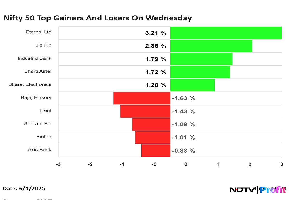 Nifty 50 Top Gainers, Losers On June 4: Eternal, IndusInd Bank To Bajaj Finserv