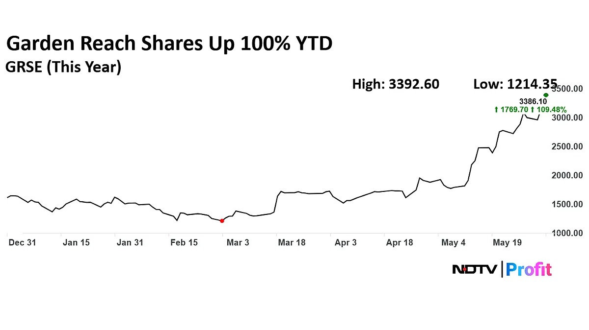 Garden Reach Shares Soar On Norway's Polar Research Vessel Order, Up 100% YTD — Should You Buy, Sell Or Hold?