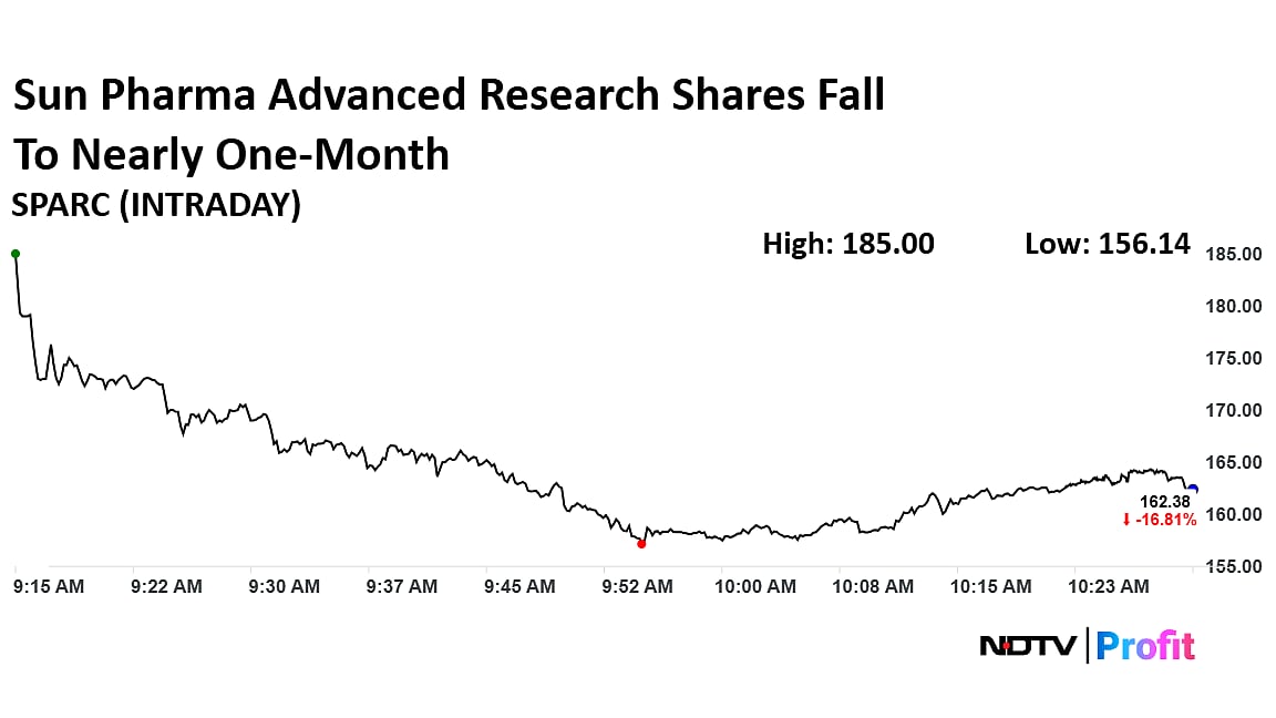 Sun Pharma Advanced Research Shares Fall To Nearly One-Month Low On Discontinuing Psoriasis Drug