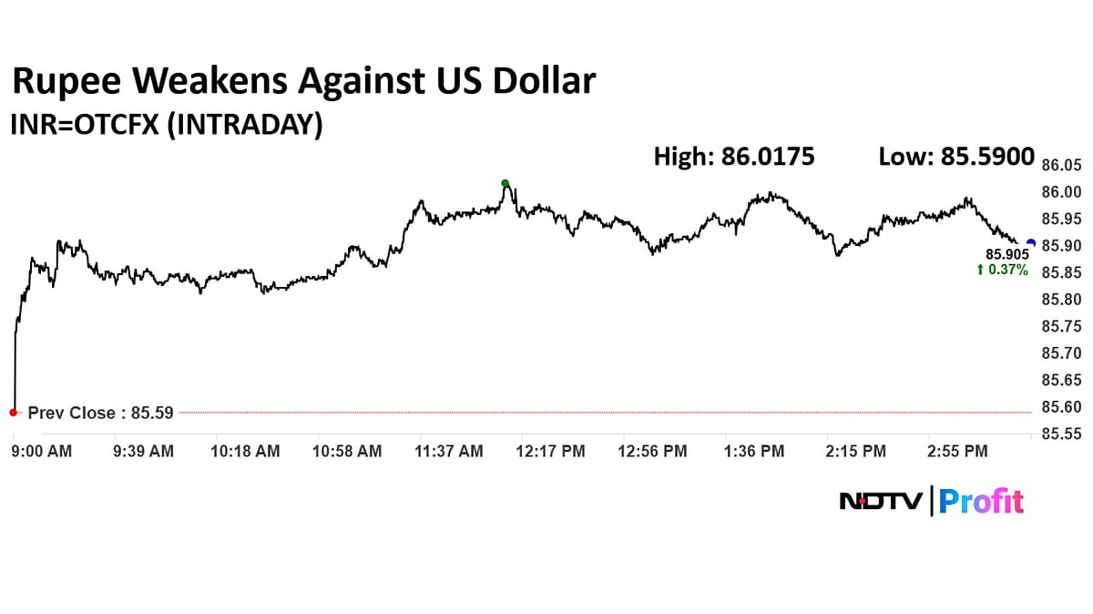 Rupee Drops To Nearly Two-Week Low, Closes Near 86 Against US Dollar