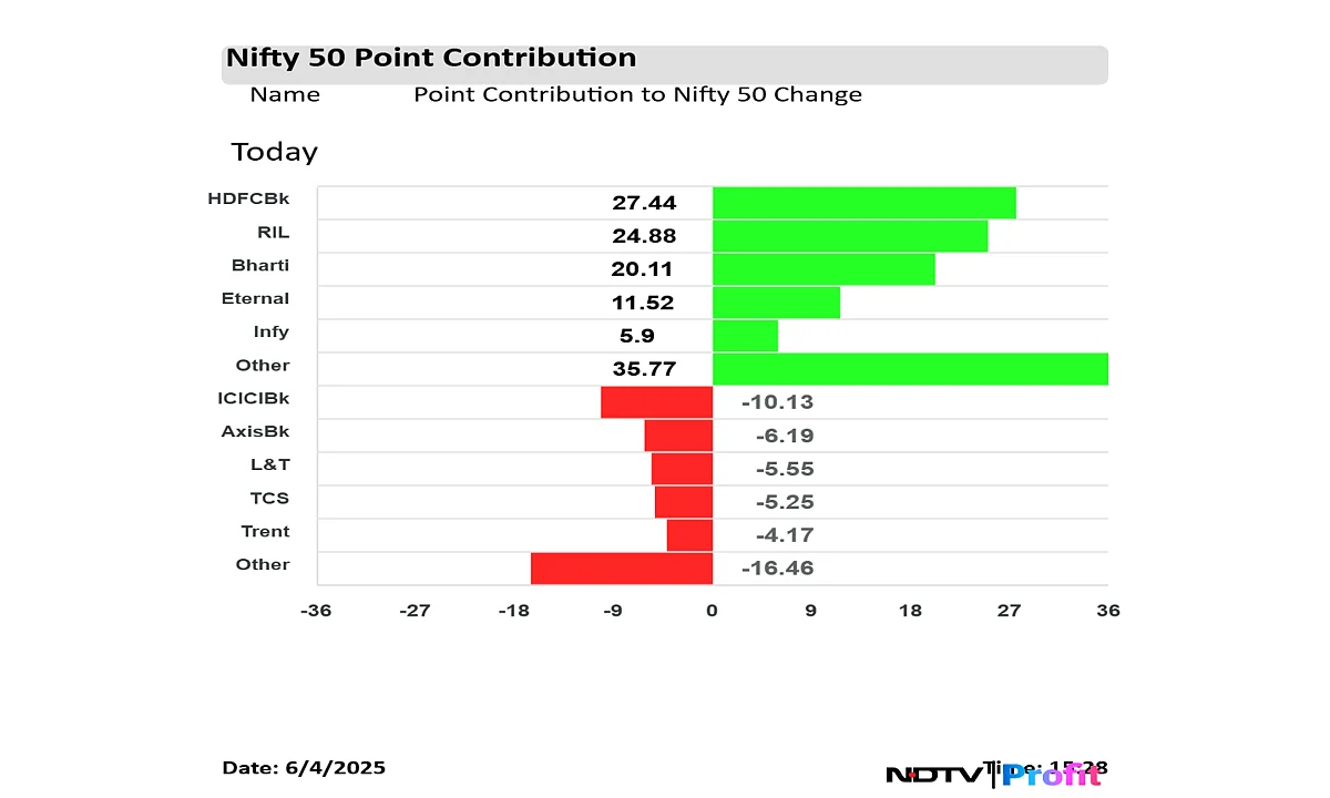 Stock Market Highlights: Sensex Gains 260 Points, Nifty Closes Above 24,600 On Positive Global Cue