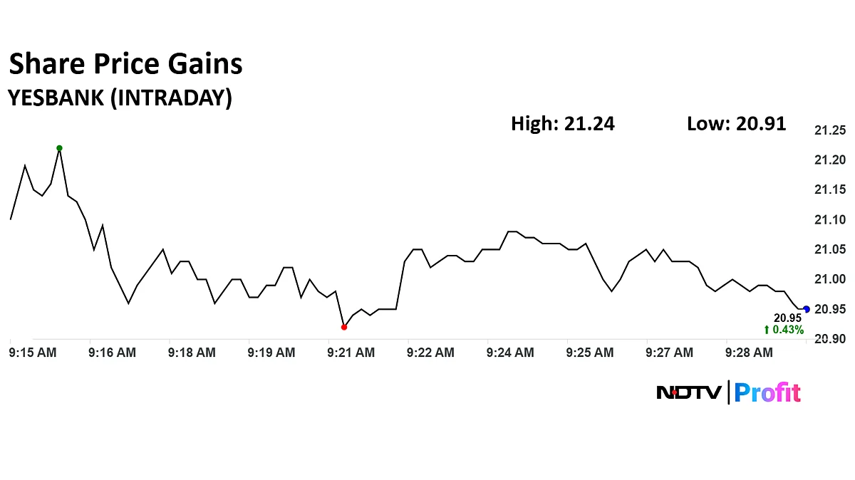 Yes Bank Share Price Gains On Plans To Raise Rs 16,000 Crore