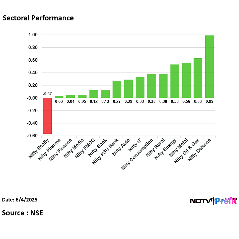 Stock Market Highlights: Sensex Gains 260 Points, Nifty Closes Above 24,600 On Positive Global Cue