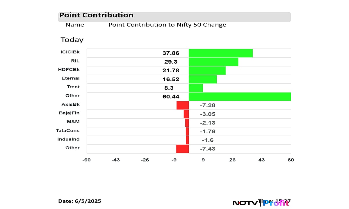 Stock Market Highlights: Sensex Ends 443 Points Higher Ahead Of MPC Decision; Nifty Settles Above 24,700