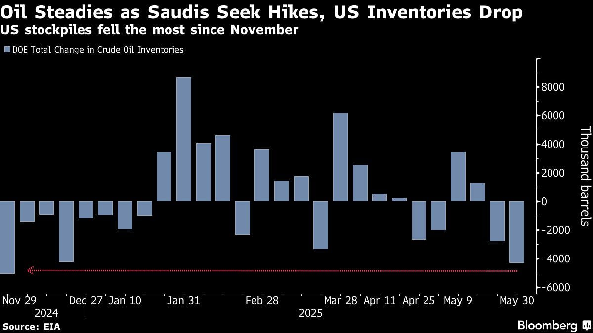 Oil Holds Decline As Saudi Arabia Seeks More Major Output Hikes