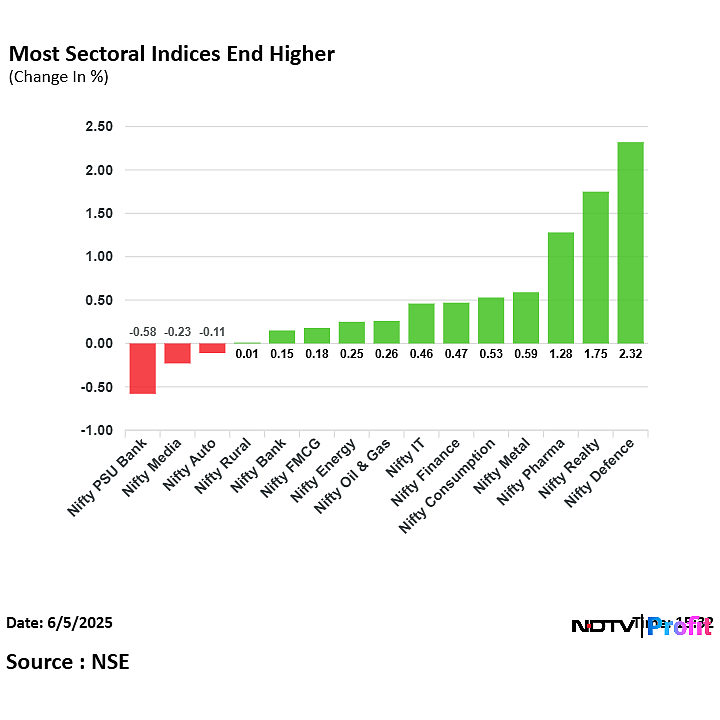 Stock Market Today: Nifty, Sensex Extend Gains For Second Day Ahead Of RBI MPC Rate Decision
