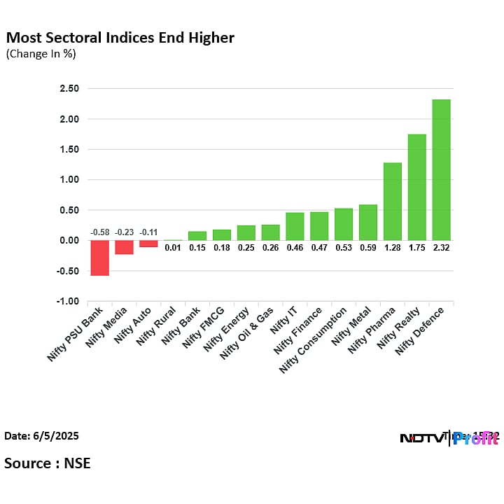 Stock Market Today: Nifty, Sensex Extend Gains For Second Day Ahead Of RBI MPC Rate Decision