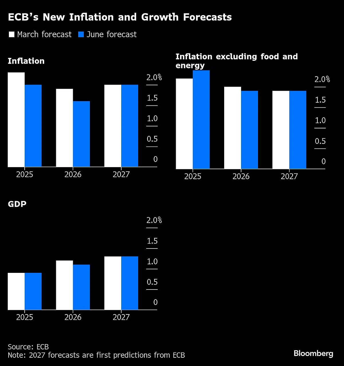ECB Cuts Rates Again To Help Economy Withstand Tariff Stress