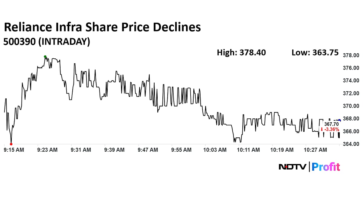 Reliance Infra Share Price Dips After Reaching Nearly Seven-Year High A Day Earlier