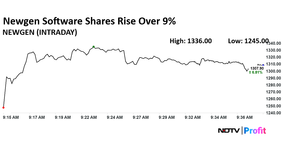 Newgen Software Shares Rise Over 9% On Receiving Supply Order From International Client