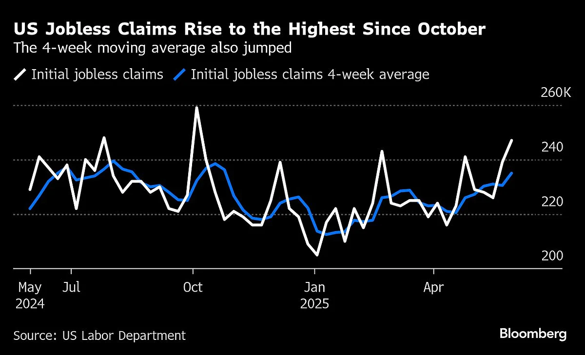 US Initial Jobless Claims Rise To Highest Level Since October