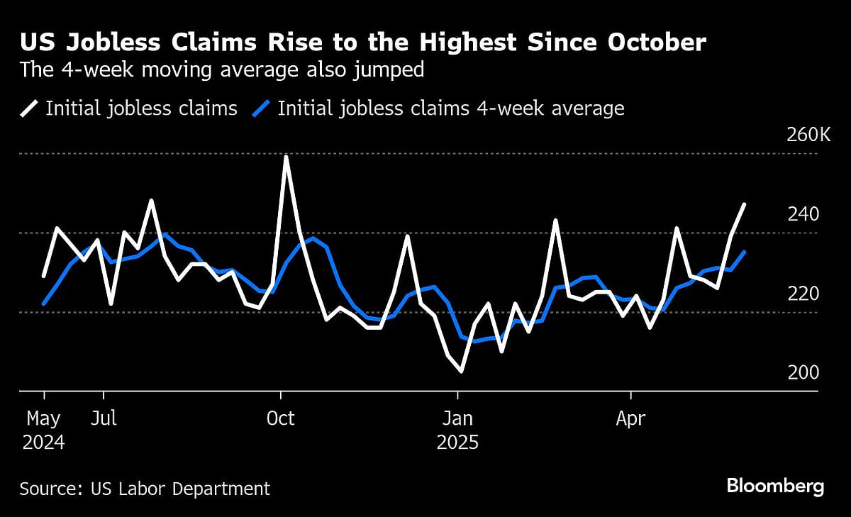 US Initial Jobless Claims Rise To Highest Level Since October