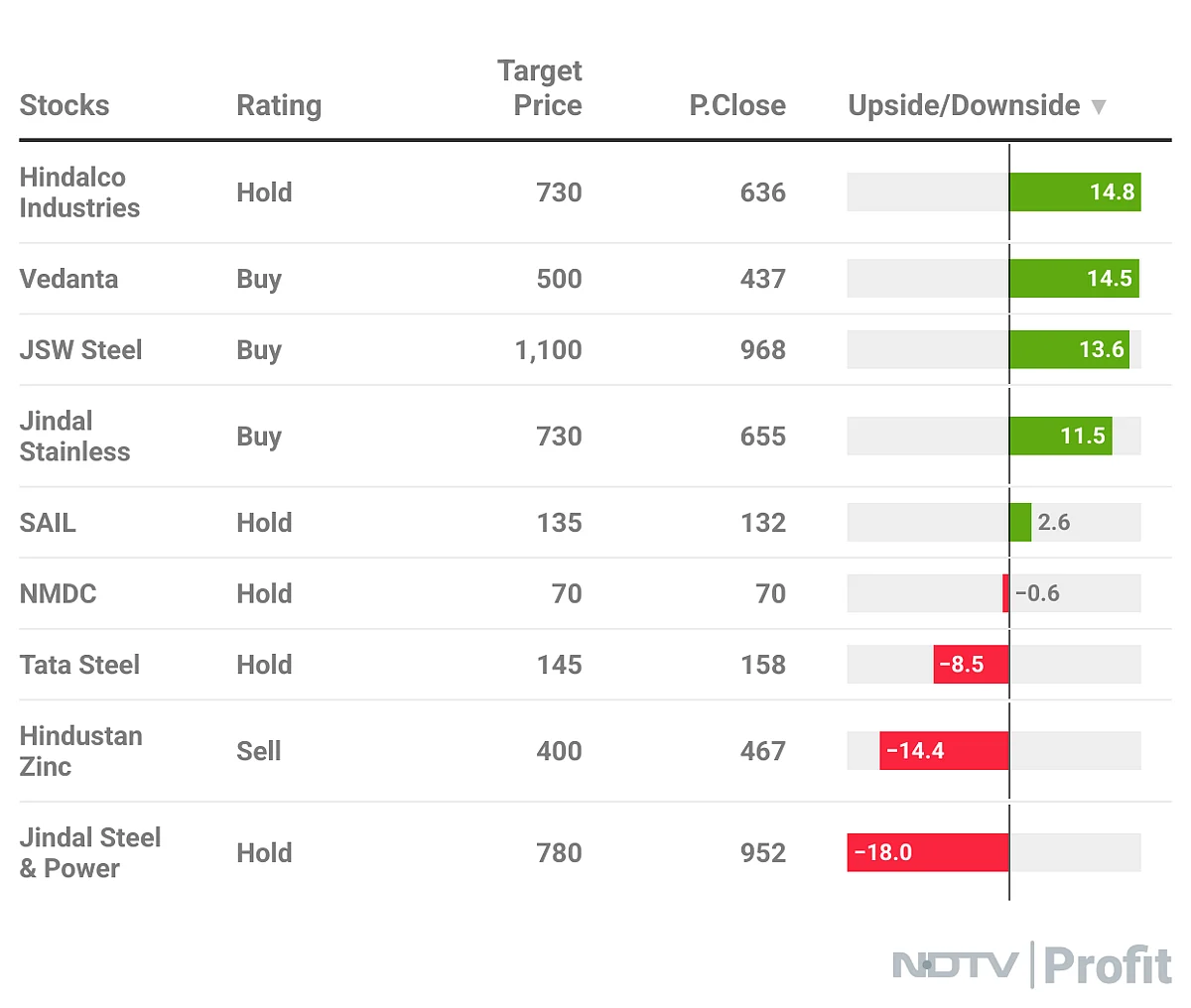 JSW Steel, Vedanta Preferred By Investec As Cost Tailwinds Seen; Hindalco Industries Gets Downgrade