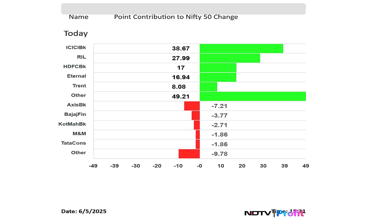 Stock Market Today: Nifty, Sensex Extend Gains For Second Day Ahead Of RBI MPC Rate Decision