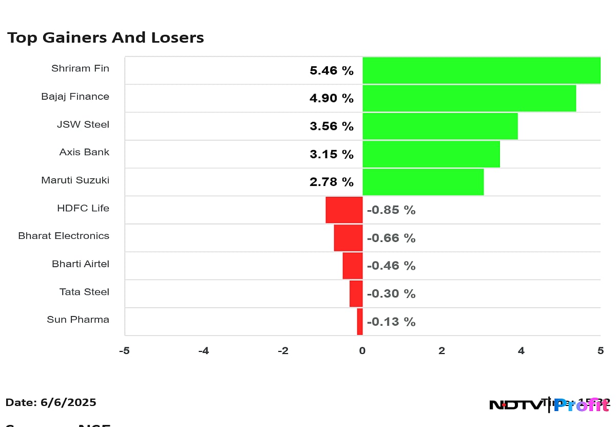 Stock Market Highlights: Nifty Reclaims 25,000 After RBI Repo Rate Cut, Sensex Surges