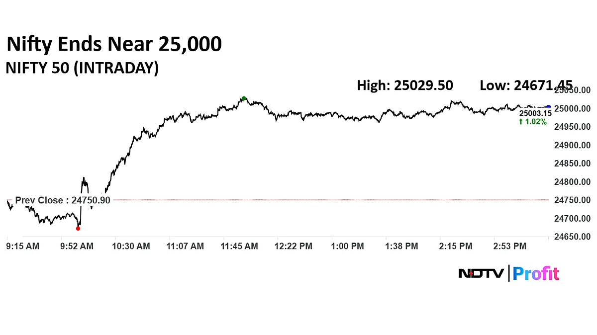 Stock Market Today: Sensex, Nifty Reverse Two-Week Losses; Rate Cut Boosts Nifty Bank To Record High