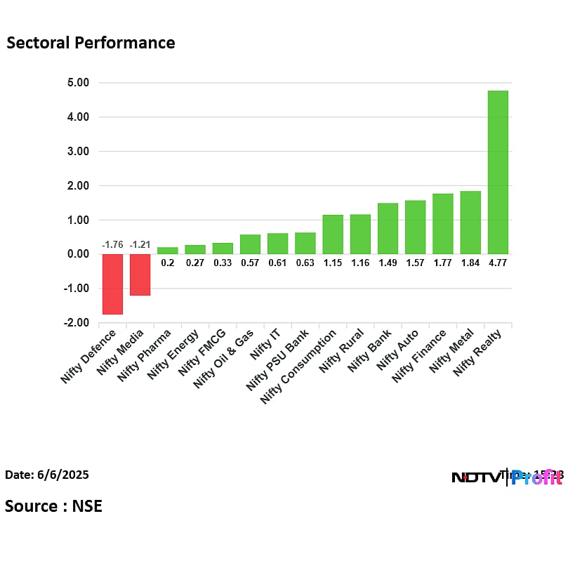 Stock Market Highlights: Nifty Reclaims 25,000 After RBI Repo Rate Cut, Sensex Surges