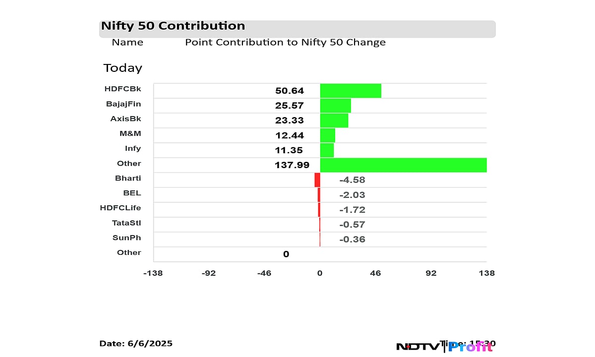 Stock Market Highlights: Nifty Reclaims 25,000 After RBI Repo Rate Cut, Sensex Surges