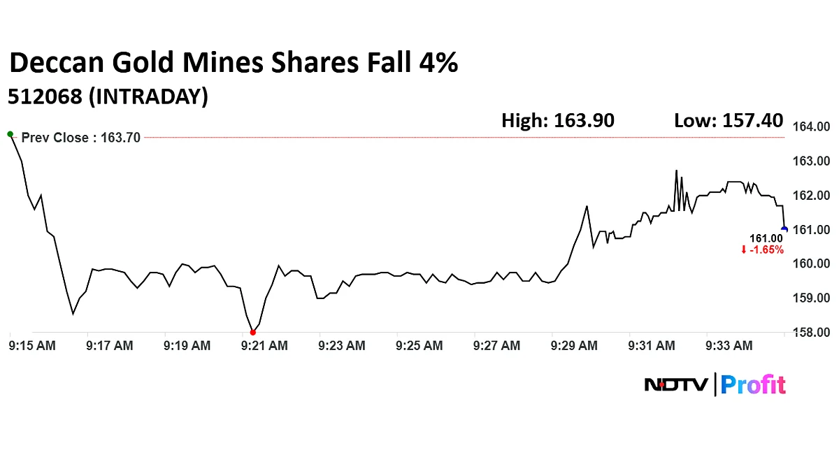 Deccan Gold Mines Shares Fall 4% Amid Profit Booking Day After Hitting 10-Month High
