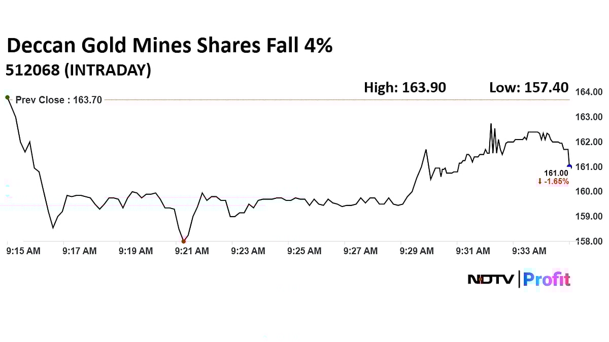 Deccan Gold Mines Shares Fall 4% Amid Profit Booking Day After Hitting 10-Month High
